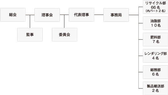 組織図